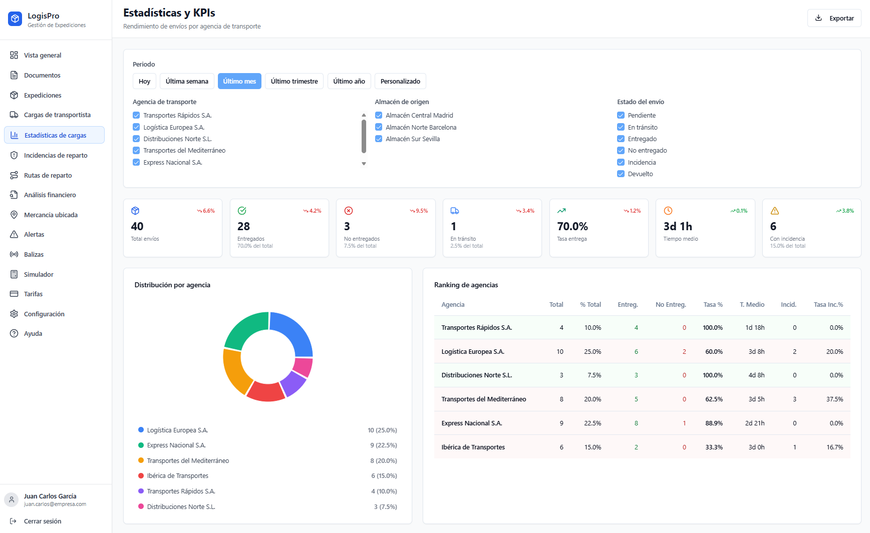 Dashboard de Estadísticas y KPIs de LogisPro